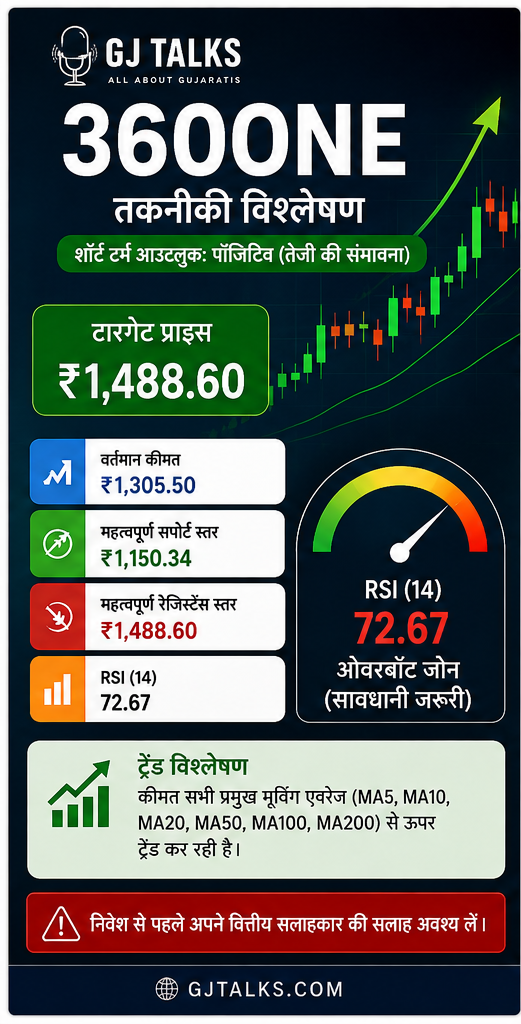 360ONE तकनीकी विश्लेषण